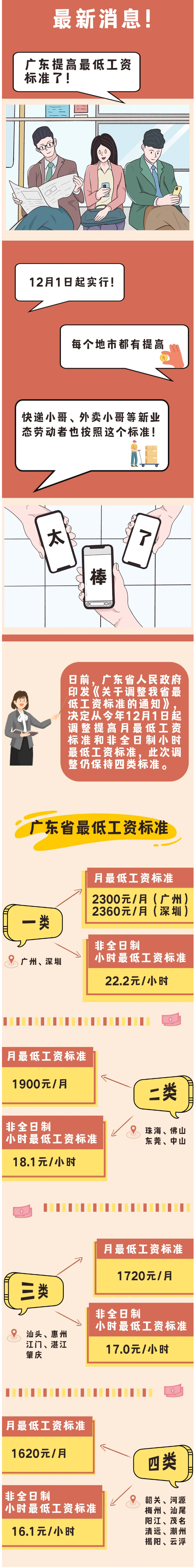 定了！廣東最低工資標準提高！.jpg