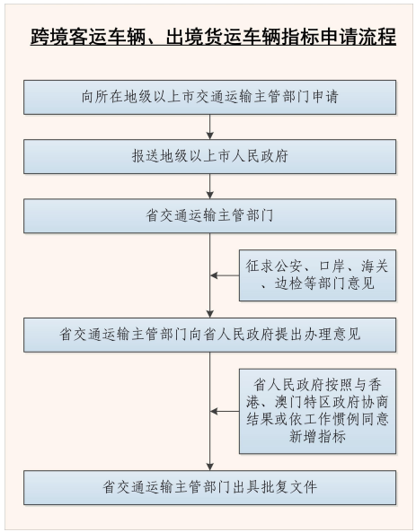 跨境客運車輛、出境貨運車輛指標申請流程